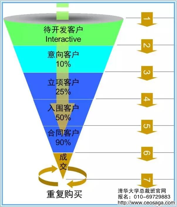 销售管理:如何管理销售漏斗- 清华大学研修班官方网站